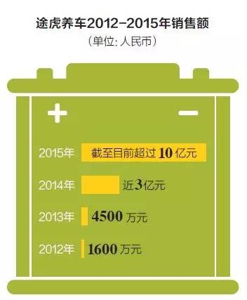 得到這一鼓勵，陳敏心里踏實了。經此一役，途虎銷量翻了六倍。