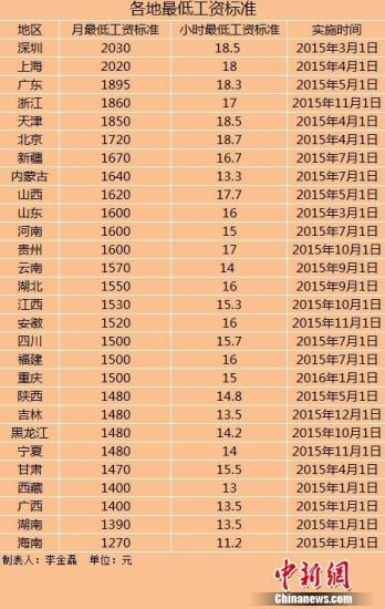 全國28地區上調最低工資標準