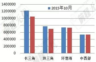 表2：2014、2015年10月四地區網上發布職位數