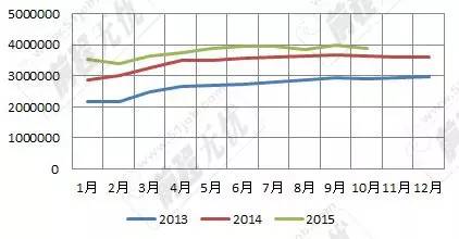 表1：2013-2015年全國網上發布職位數走勢