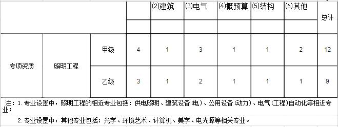 行業(yè)工程設(shè)計主要專業(yè)技術(shù)人員配備表