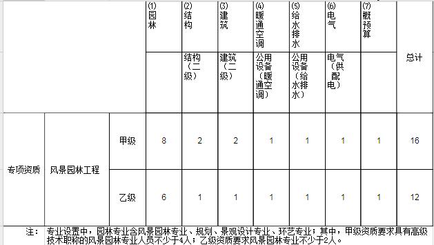 行業(yè)工程設計主要專業(yè)技術人員配備表