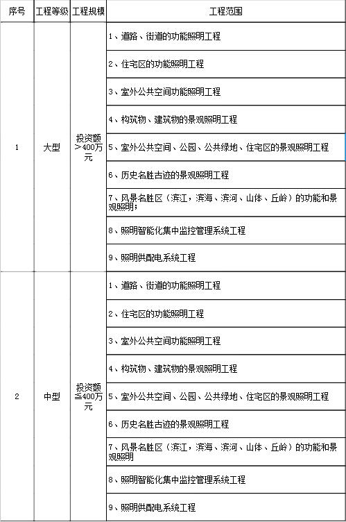 行業(yè)建設(shè)項目設(shè)計規(guī)模劃分表