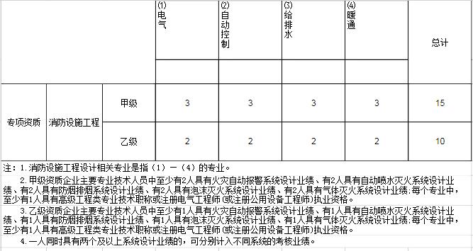 行業工程設計主要專業技術人員配備表