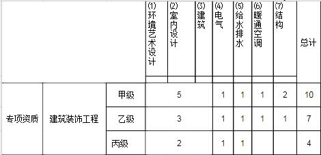 行業(yè)工程設(shè)計(jì)主要專業(yè)技術(shù)人員配備表