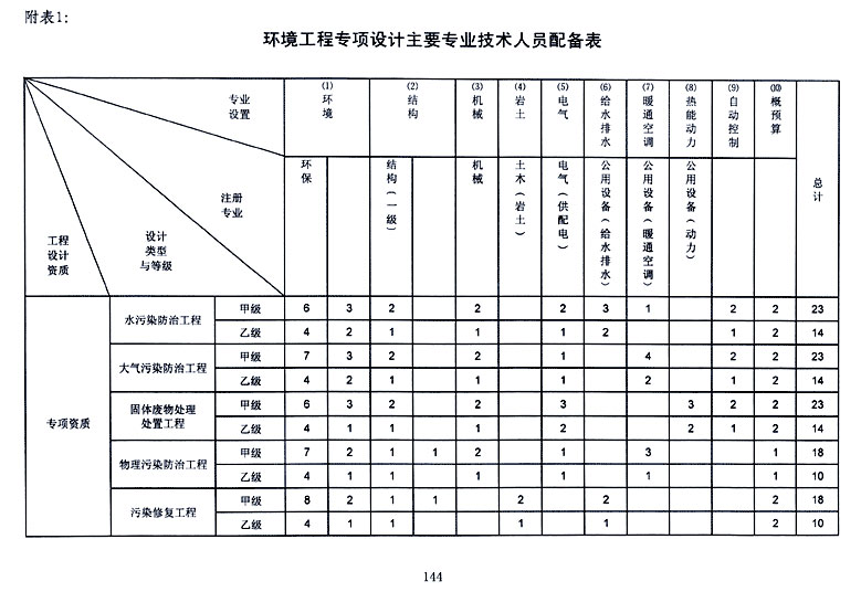 環境工程設計專項資質人員配置表