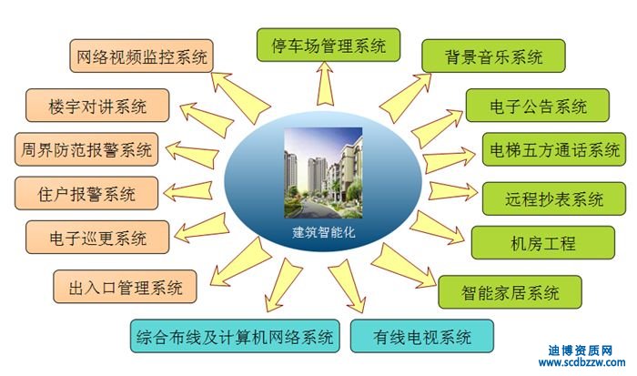 新辦建筑智能化設(shè)計(jì)資質(zhì)需要哪些材料