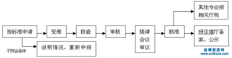 建筑企業資質申請流程,施工資質辦理流程詳解