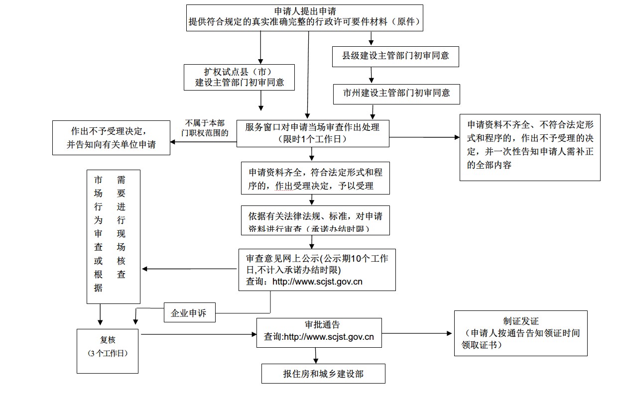 房地產(chǎn)開(kāi)發(fā)資質(zhì)的審核流程圖