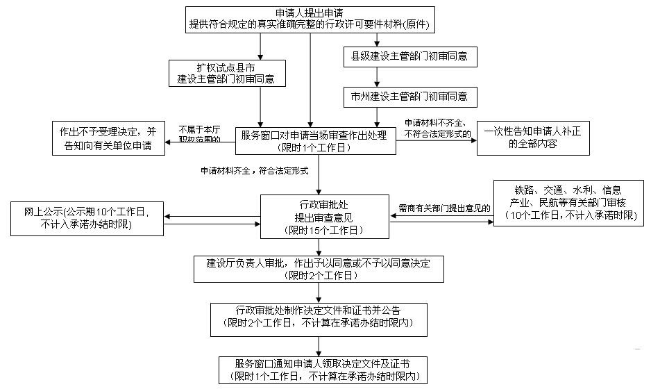 建筑三級資質(zhì)辦理流程圖
