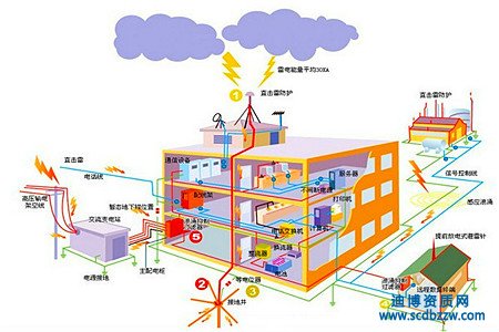 防雷資質需要辦理嗎，從事防雷工程需要什么資質