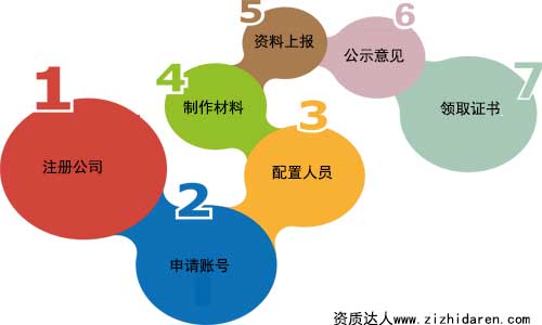 辦理建筑資質具體流程圖