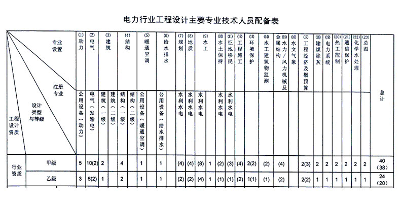 電力行業(yè)設(shè)計(jì)乙級(jí)資質(zhì)人員配置要求