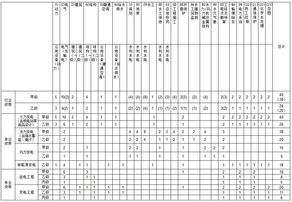 電力行業(yè)設(shè)計(jì)資質(zhì)人員配備表