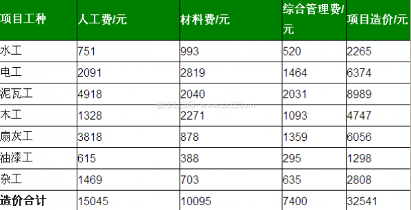 成都90平米裝修預算