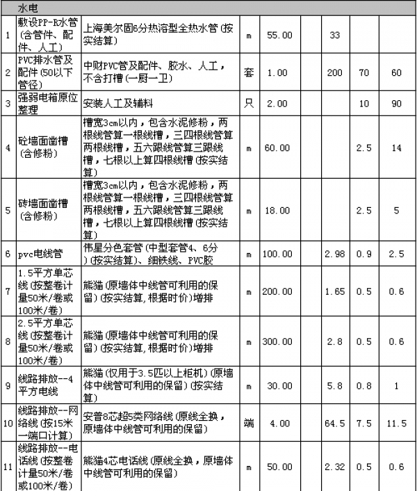 裝修多少錢一平方 裝修多少錢一平方