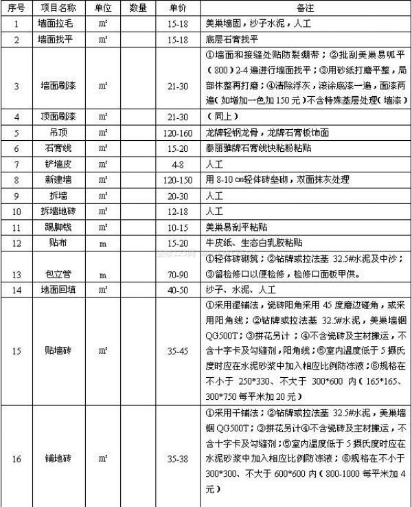 裝修要花多少錢