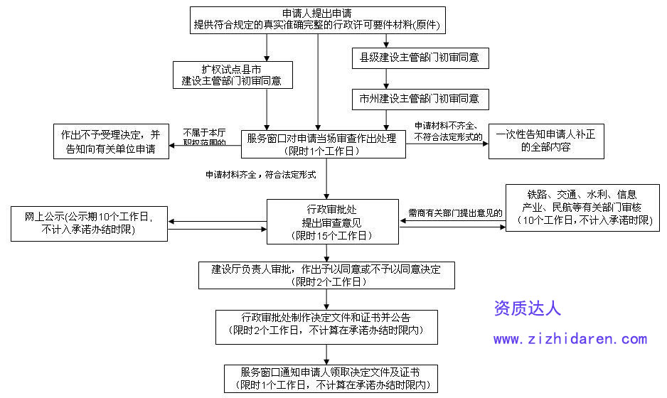 工程設計資質轉讓流程