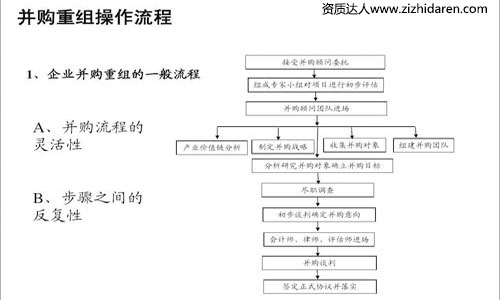 建筑企業(yè)收購資質(zhì)分立/重組/平移/合并
